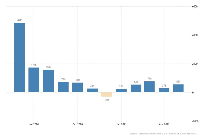 The U.S. economy added 559 thousand new jobs in May, below the initial market forecasts