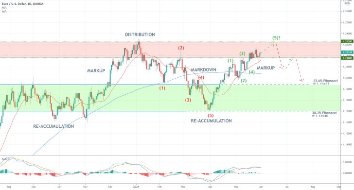 Bullish momentum on the price of the EURUSD is running on fumes