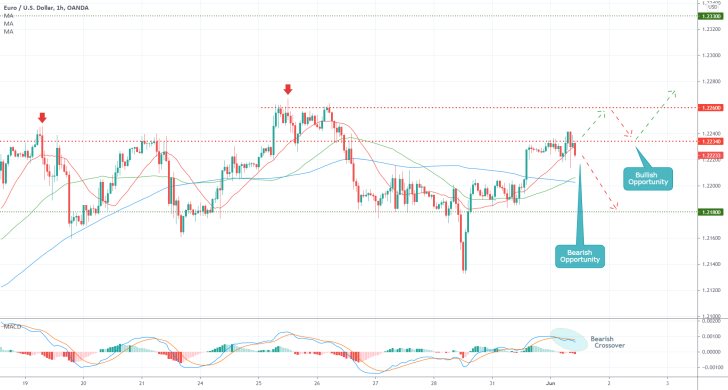 The EURUSD is consolidating within a tight price range