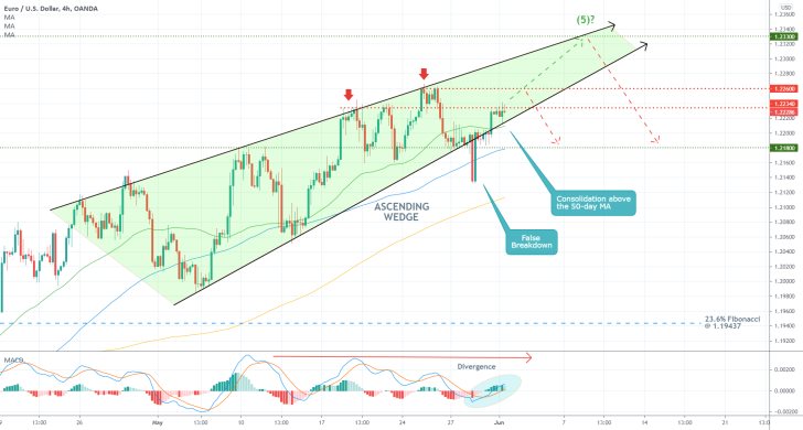 The price action of the EURUSD is currently rising within the boundaries of an Ascending Wedge