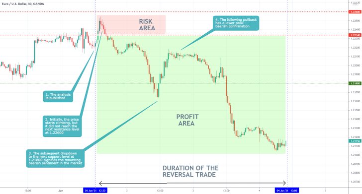 The EURUSD started developing a new downtrend ahead of the May Non-Farm Payrolls in the U.S.