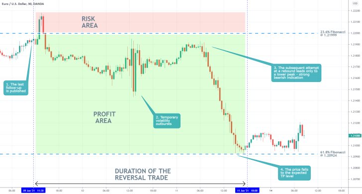 The EURUSD expectedly reversed from the 23.6% Fibonacci retracement level and fell to the 61.8% Fibonacci, in a new downtrend