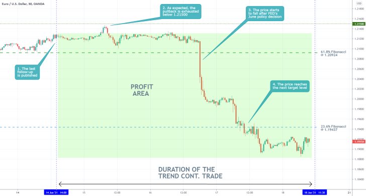 The EURUSD began establishig a new downtrend following FED's June meeting and the adoption of a more hawkish monetary policy stance by the FOMC