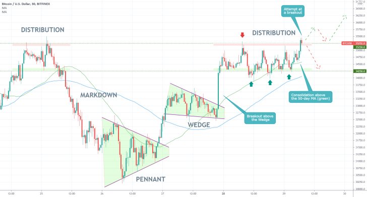 The price of Bitcoin continues to recuperate in the short term despite yesterday's decision of the FCA to clamp down on the Binance crypto exchange