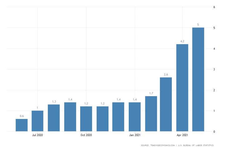 Inflation in the U.S. soared 5.0% in May, which could compell the FED to adopt a more hawkish monetary policy stance