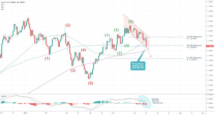 The Bearish downtrend on the eurusd is accelarated following the june meeting of the FED