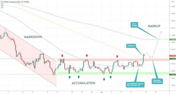 The USDCAD appears to be forming a new uptrend after a recent breakout above the upper boundary of the Accumulation range