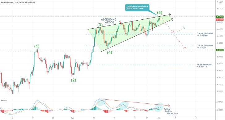 Confluence of bearish indications seem to point to a likely reversal on the GBPUSD as the price reaches a histroic resistance