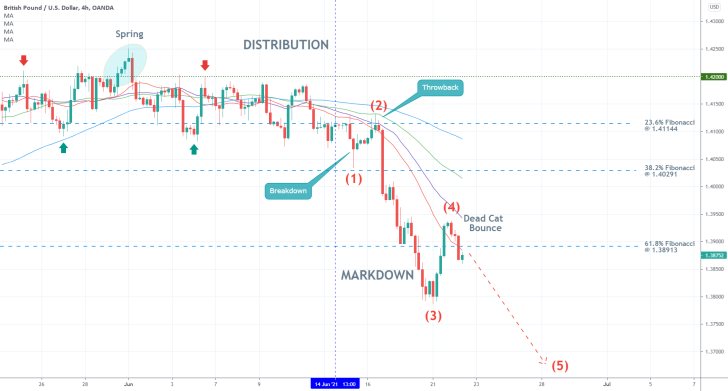 The GBPUSD is developing a new 1-5 elliott impulse wave pattern as a downtrend, and a Dead Cat Bounce