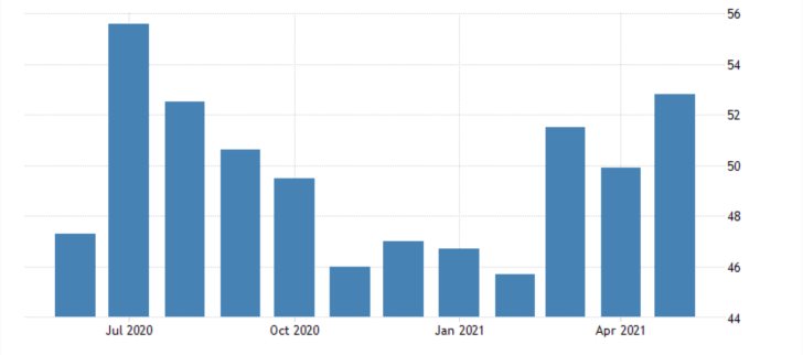 The German services sector is projected to stabilise in June as industry conditions improve