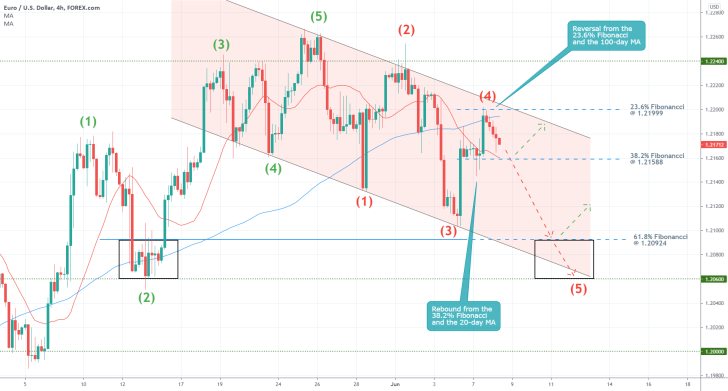 The EURUSD is establishing a new downtrend under the Elliott Wave Theory as bearish sentiment keeps mounting