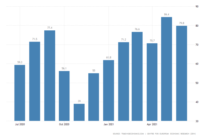 The German Economic Sentiment Index fell surprisingly in June