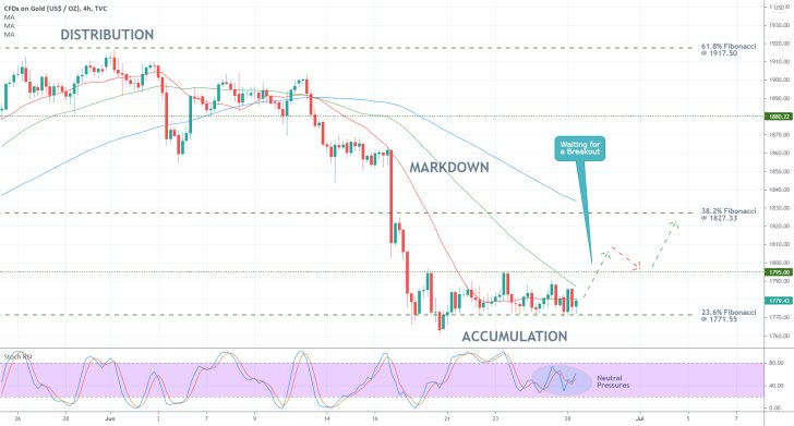 The price of Gold is currently consolidating in a narrow Accumulation range, in anticipation of a major bullish breakout