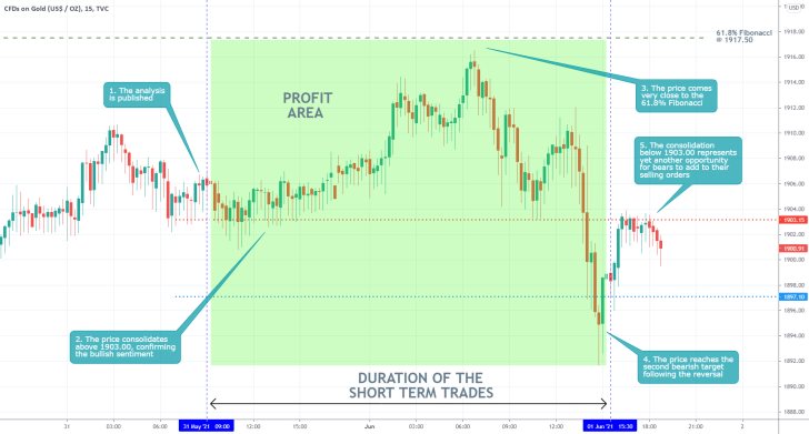 The price of Gold reversed from the 61.8% Fibonacci retracement level as bearish pressure increases