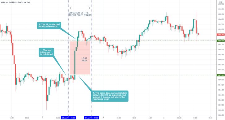 The price of gold rose in the short term