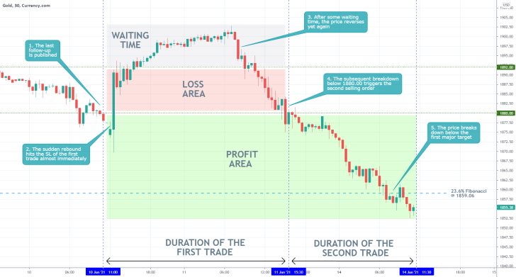 Following some initial adverse fluctuations, the price of gold finally started falling. It reached the 23.6% Fibonacci retracement level earlier today