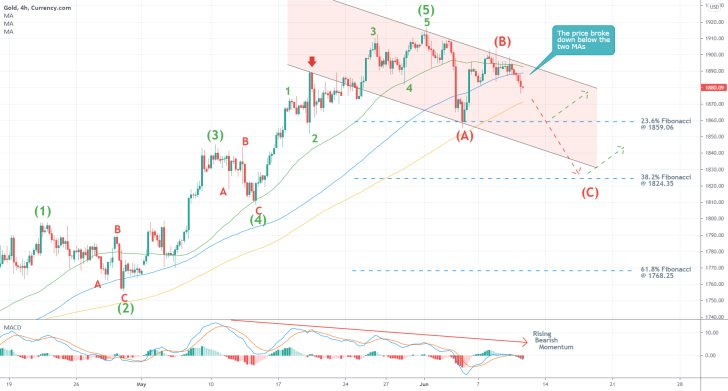 The price of gold is likely to establish a major bearish correction on the U.S. inflation data