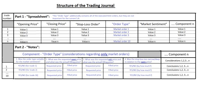 A trading journal is comprised of many different segments and columns