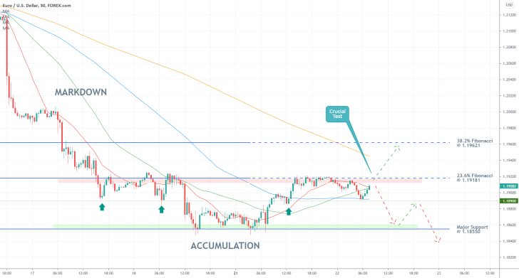 the EURUSD consolidates in a tight range following Jerome Powell's comments earlier today before the US House of Representatives