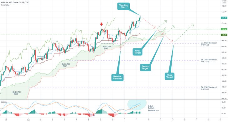 The price of crude oil may be due for a bearish correction as indicated by the Ichimoku Cloud Indicator