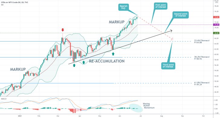 The price of USOIL is nearing a multi-year peak, as demonstrated by the Bollinger Bands indicator. It is a time for a new bearish correction