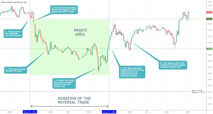 Our last trading analysis of crude oil successfully forecasted the emergence of a minor bearish correction