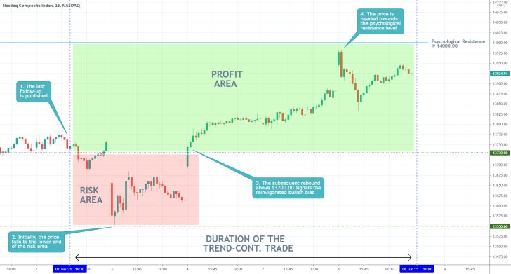 The price of the nasdaq composite is headed towards the psychologically significant resistance level at 14000.00