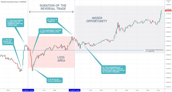 The price of the Nasdaq Composite index broke out above the major resistance level and the undelrying rally was extended further north