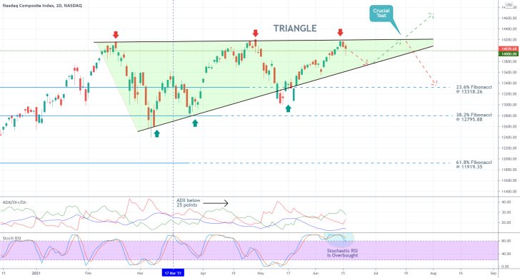 The price of the Nasdaq Composite index is establishing a major Triangle pattern, which could signal an upcoming trend reversal