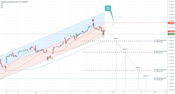 The Nasdaq is ready for a bearish breakdown, the 23.6% Fibonacci retracement level is the first major bearish target