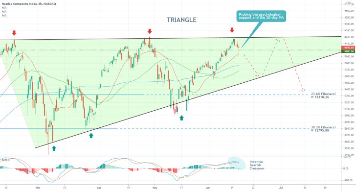 The price of the Nasdaq composite is consolidating around a psychologically significant support level