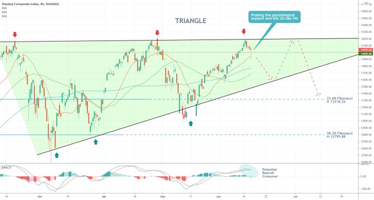 The price of the Nasdaq composite is consolidating around a psychologically significant support level