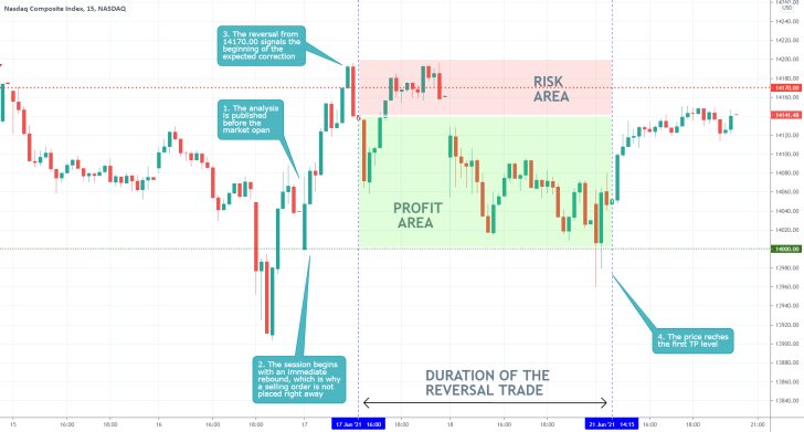 The price of the Nasdaq Composite index consolidates around a psychologically significant support level