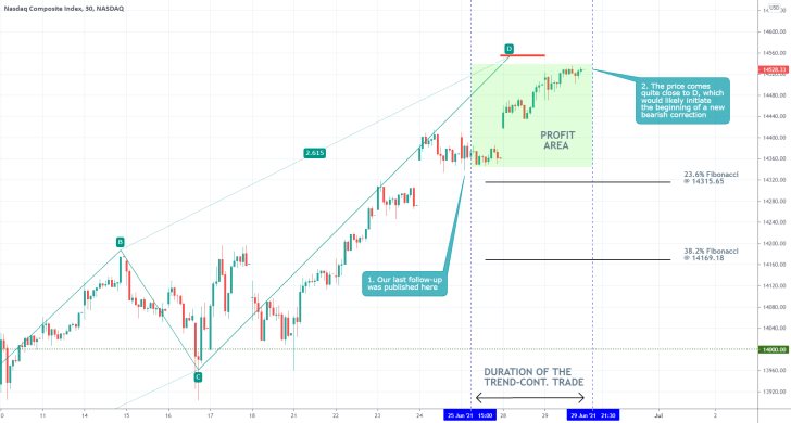 The price of the Nasdaq is coming close to completing a major ABCD pattern, which could be followed by a bearish reversal