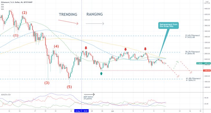 The price of Ethereum weakened today following the recent proposel by the international banking regulators to classify cryptos as the riskiest assets