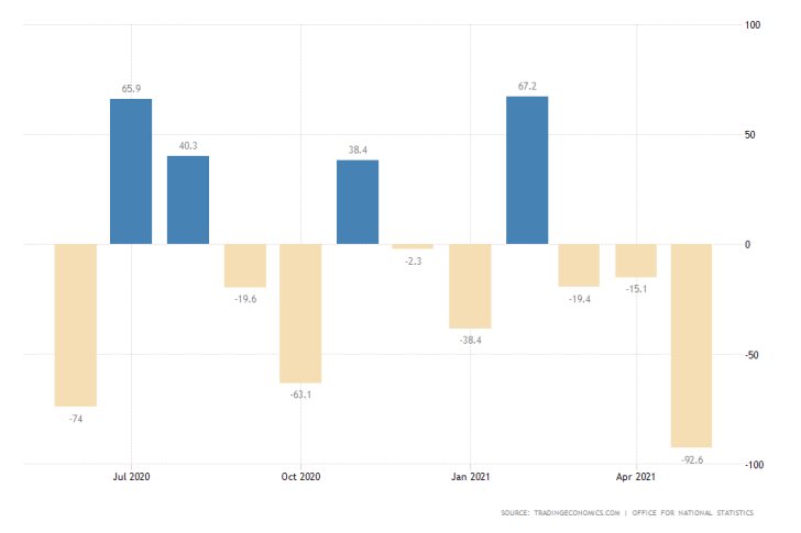 The number of people claiming unemployment benefits in the UK fell by 92 thousand in May surprisingly