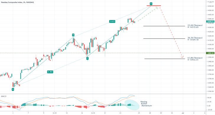 The price of the Nasdaq is establishing an ABCD pattern, which could be used as a selling opportunity