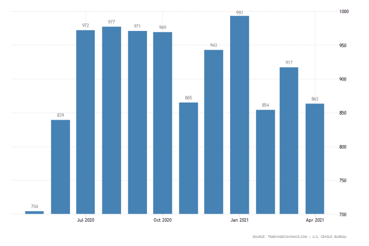 New home sales in the U.S. fell sharply in May, which could cause inflation growth to ease over the next several months.