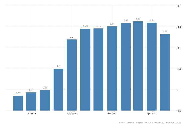 Long Term unemployment in the U.S. fell in May, however, it remains a major impediment to a potential policy tightening by the FED