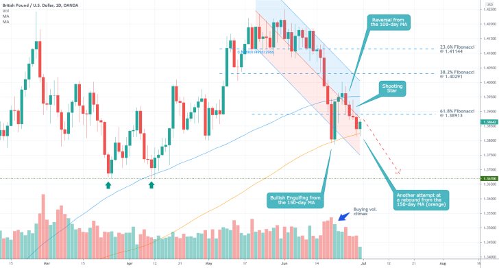 The price of the GBPUSD currency pair continues to depreciate withn the boundaries of a regression channel