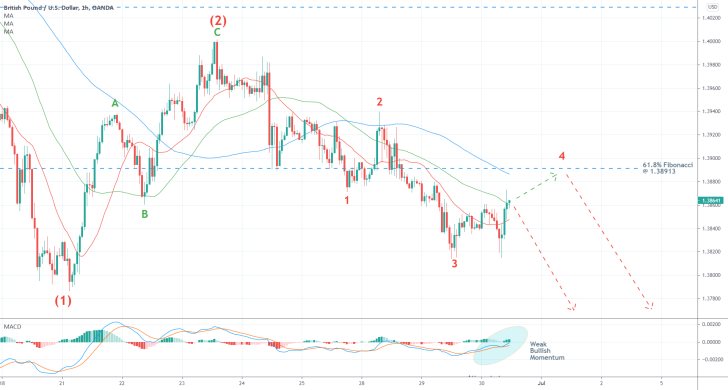 The GBUSD is developing a minor bullish pullback before the broader downtrend can be resumed