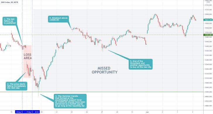 The German DAX index consolidated above the psychologically significant support level at 15000.00, before the price continued to climb higher