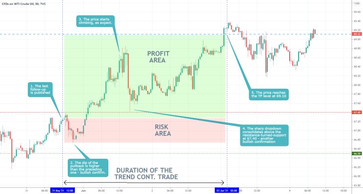 Our last trading analysis of the price of crude oil successfully caught the recent upswing, part of a broader bullish uptrend