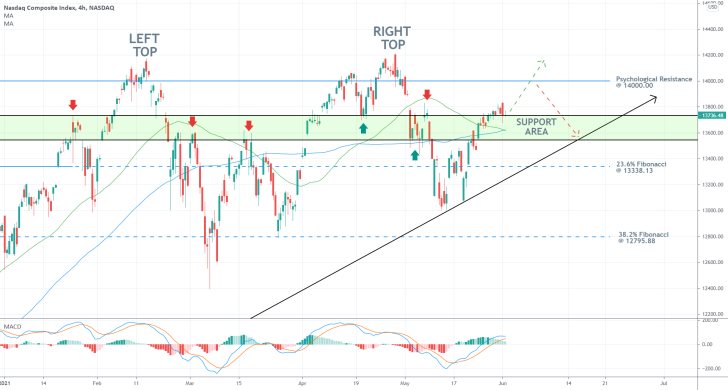 Bullish momentum on the Nasdaq composite remains prevalent, the price of the index is likely to continue climbing higher