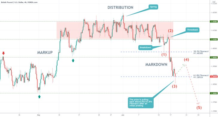 GBPUSD is developing a new downtrend (Elliott wave pattern) on poor retail sales in the UK and rising Covid-19 cases