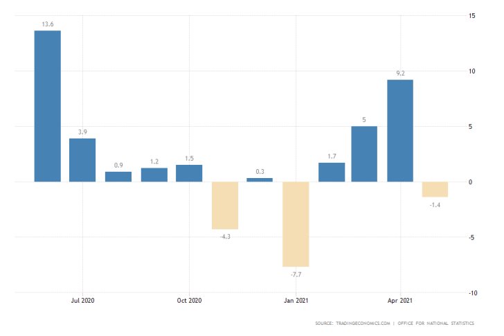 British retail sales dived in May, which is causing the pound to depreciate