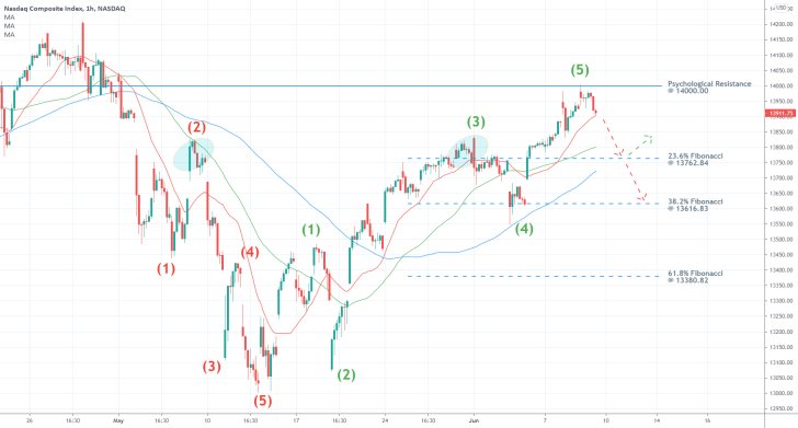 The nasdaq composite is about to establish a bearish correction following the completion of an 1-5 Elliott Impulse wave pattern