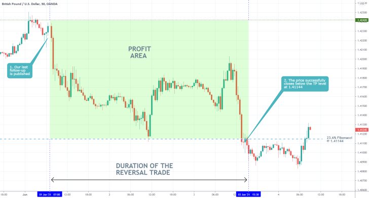 The price of the GBPUSD fell to the 23.6% Fibonacci retracement level, in what looks like the beginning of a new downtrend