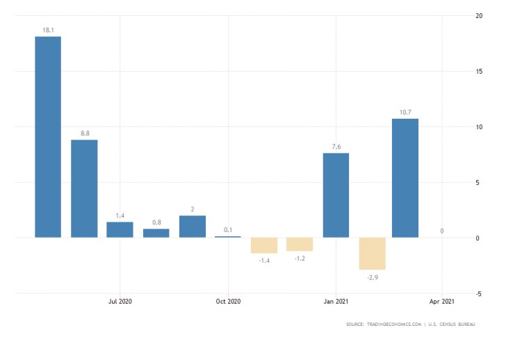 U.S. retail sales are expected to fall in May