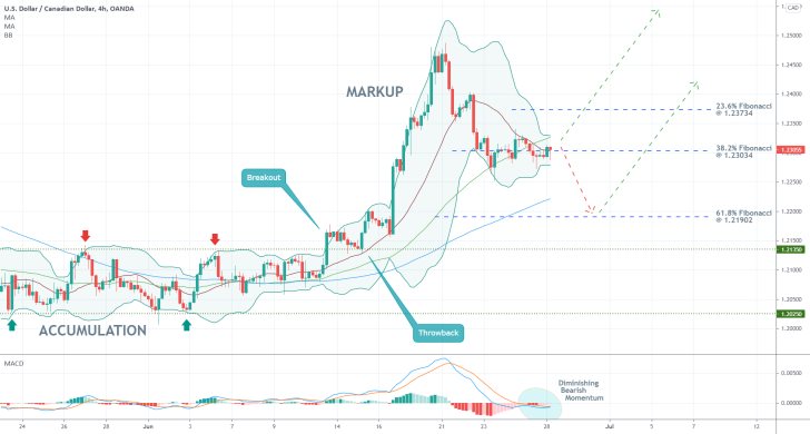 The USDCAD is establishing a new uptrend. The dollar is likely to strengthen this week on the latest unemployment data in the US